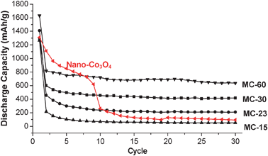 
          Cell cycle performance of MON–Co3O4 composites.