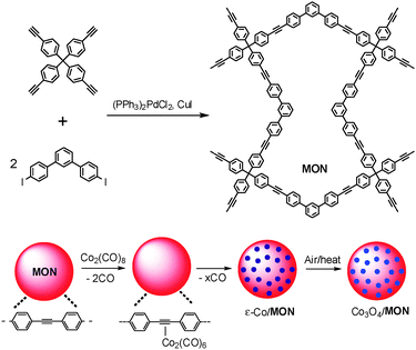 Synthesis of a microporous organic network (MON) and an organometallic route for preparation of MON–Co3O4 composites.