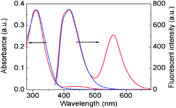 
          UV-vis absorption and fluorescence spectra of P1 (blue line) and P2 (red line) in dioxane. [P1] = [P2] = 8.0 μM. λex = 333 nm.