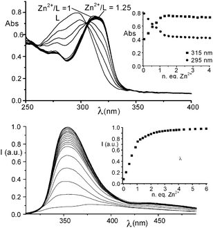 (a) UV-Vis spectra and absorbances at 315 and 295 nm of L (inset) in H2O in the presence of increasing amounts of Zn2+ (L = 1.0 × 10−4 M); (b) fluorescence emission spectra and emission intensity at 355 nm (inset) of L in H2O in the presence of increasing amounts of Zn2+ (L = 1.0 × 10−5 M).