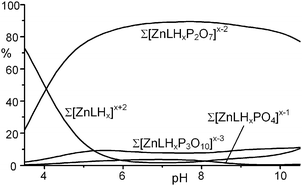 Plots of the overall percentages of MP, PP and TP complexed by the 1 : 1 Zn2+ complex of L in H2Ovs. pH ([L] = [Zn2+] = [PO43−] = [P2O74−] = [P3O105−] = 1.0 × 10−3 M).