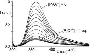 Fluorescence emission of complex I in H2O in the presence of increasing amounts of P2O74−.