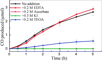 
          CO produced versus time by CODH-QDs with various electron donors (pH 6.0, 20 °C). All solutions contained 0.35 M MES.