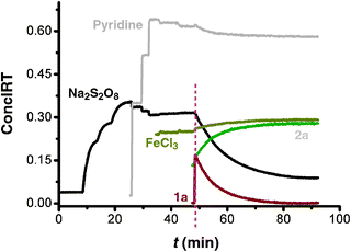 The 2D-kinetic profiles of the stoichiometric reaction of Na2S2O8 (0.2 M), pyridine (4 M), FeCl3 (0.02 M) and 1a (0.2 M) added to 5 mL DMSO at 40 °C one by one; the reaction was monitored by in situIR.