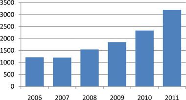 Number of communications published in ChemComm (2006–2011)