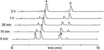Analytical HPLC time course of the ligation reaction of AYRAA N-methylsulfonamide to CFALRGWR. Ligation conditions: peptide (10 mM each), 200 mM sodium phosphate buffer pH 7.5, 2 mM EDTA, 1 M Guanidine.HCl, 50 mM TCEP, 60 mM MPAA, 40 °C. HPLC conditions: Chromolith column, 0–30% B (0.1% TFA, 90% CH3CN) in 10 min, 3 ml.min−1. A = H-AYRAA-N(CH3)SO2(CH2)3CONH2, B = H-CFALRGWR-NH2 C = ligation product H-AYRAACFALRGWR-NH2, * MPAA.
