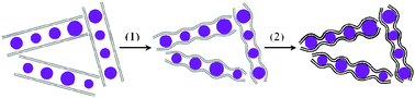 Schematic illustration of the synthesis route for silicon nanoparticles inserted into graphene. Grey lines (graphene oxide), black lines (thermally reduced graphene), and purple balls (silicon nanoparticles). (1) Freeze-drying, and (2) thermal reduction.