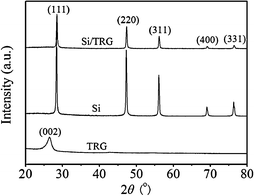 
          XRD patterns of the Si/TRG composites, Si nanoparticles, and TRG.