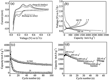 (a) Cyclic voltammetry profiles of the Si/TRG composites and (b) galvanostatic discharge–charge curves for different cycles. (c) Cycling performance of the Si/TRG composites and Si nanoparticles. (d) Rate capability of the Si/TRG composites.