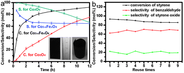 (a) Effect of varying the reaction time on styrene conversion and benzaldehyde selectivity for Co3−xFexO4 and Co3O4 catalysts, inset: optical images of film of Co3−xFexO4 nanoarrays (left) and in the form of structured catalyst (right); (b) the recyclability of the Co3−xFexO4 nanoarray structured catalyst.