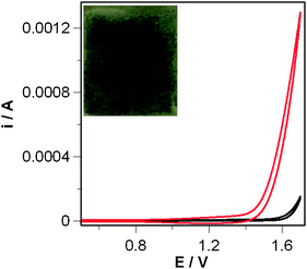 Cyclic voltammetric curves of FTO slides (R = 30 Ohm × cm) coated by Nafion® films only (blank, black curves) and Nafion/CoAPO5 films (red curves). Solution: 0.1 M K2SO4 in water. Scan rate 0.1 V s−1. 20 mg of catalyst was added on the slide dispersed in 0.3 mL of 5% w/w Nafion® isopropanol solution. Inset: picture of the FTO/Nafion/CoAPO5 photoanode.