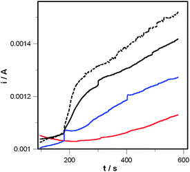 Current vs. time curve for the FTO/Nafion/CoAPO5 photoanode under different illumination conditions (Scheme S2 (ESI) for setup): (i) dark room conditions (red curve); (ii) transversal illumination (blue curve); (iii) direct illumination (black curve); (iv) reverse illumination (broken curve). Solution: 0.1 M K2SO4 in water. Light program: 0–180 s dark; 180–580 s with light intensity of 1000 W m−2. E = +1.6 V vs. Ag/AgCl.