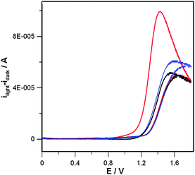 Photocurrent vs. E curve for the FTO/Nafion®/CoAPO5 photoanode during three successive voltammetric scans. Red curve: first cycle; blue curve: second cycle; black curve: third cycle. Experimental conditions are the same as already described in Fig. 1 and 2. The photocurrent has been calculated by subtracting the stationary CV in the dark from the one recorded under frontal illumination.