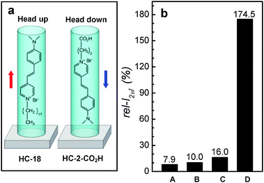 A schematic illustration of the orientations of HC-18 and HC-2–COOH in silicalite-1 channels (a) and the comparison of the maximum rel-I2ω values obtained from different HC molecules: A: HC-18, B: HC-9*, C: HC-2–COOH, and D: HC-15. For silicalite-1 films, primarily grown (A–C) and the secondarily grown perfect b-oriented (D).