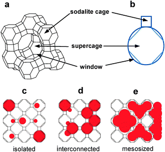 Structures of zeolite Y, its cages, their geometrical representations, and illustration of three types of QDs.