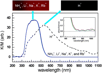 Diffuse reflectance spectra of [2C+, (PbS)QD]Y for C+ = NH4+, Li+, Na+, K+, Rb+, and H+ (as indicated) after exposure to the moisture and the corresponding colors (maroon and black for C+ as indicated). (Adopted from ref. 80.)