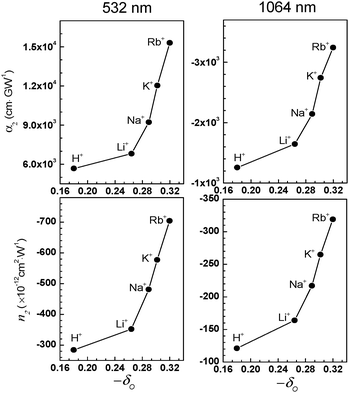 Plots of the α2 (top) and n2 (bottom) values measured at 532 (left) and 1064 nm (right), respectively, with respect to the Sanderson's partial negative charge of oxygen (−δO). (Adopted from ref. 80.)