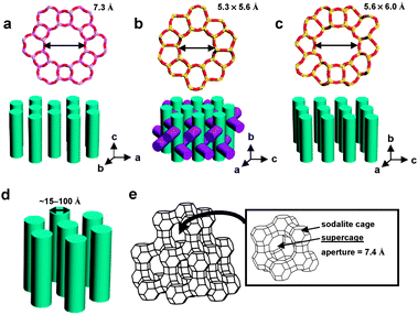Structures and pore sizes of AlPO4-5 (a), MFI-type zeolite: ZSM-5 or silicalite-1 (b), ZSM-12 (c), MCM-41 (d), and zeolite Y (e). [AlPO4-5: a noncentrosymmetric (P6cc) zeolite analogue having one-dimensional channels with a diameter of 0.8 nm. MFI: a centrosymmetric (Pnma) zeolite having a three-dimensional channel system consisting of straight 0.53 × 0.56 nm channels in one direction and sinusoidal 0.51 × 0.55 nm channels in the other direction perpendicular to the straight channels. ZSM-12: a centrosymmetric (C2/c) silica zeolite having one-dimensional channels with an opening of 0.56 × 0.60 nm. MCM-41: a centrosymmetric (P6mm) mesoporous silica having one-dimensional channels with diameters between 1.5 and 10 nm. Zeolite Y: a centrosymmetric (Fd3m) aluminosilicate zeolite having three-dimensional pore structure with a diameter of pore opening of 0.74 nm.
