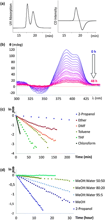 Racemization of P-1 as a function of solvent. (a) Chromatographic separation of P-1 and M-1 on a chiral stationary phase. The UV detector trace (350 nm) is shown on the left and the CD detector trace (385 nm) is shown on the right; (b) example of the variation of the CD spectrum over time in MeOH; (c, d) linear plots of CD intensity at 385 nm fitted to a first order decay. The horizontal scale is in minutes in (c) and in hours in (d).