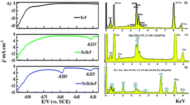 (A) The current density–cathodic potential curves of Fe–P (black line), Fe–Sb–P (green line) and Fe–Sn–Sb–P (blue line) alloy deposits by LSV. EDS spectrum of (B) Sb deposited at −0.31 V for 5 min, (C) Sn–Sb deposited at −0.58 V for 5 min and (D) deposited Fe–Sn–Sb–P alloy electrode.