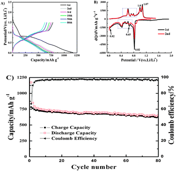 Electrochemical properties of the Fe–Sn–Sb–P alloy electrode. (A) The discharge and charge voltage profiles. (B) The differential capacity plot (DCP) of the first and second cycles and (C) Cycle behavior of the Fe–Sn–Sb–P alloy electrode at a current density of 100 mA g−1 and at a cut-off voltage of 0.02–1.5 V (vs. Li/Li+).
