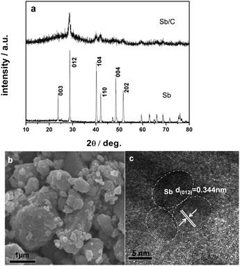 (a) X-ray diffraction patterns of the Sb/C nanocomposite and metallic Sb. (b and c) SEM and HRTEM images of the Sb/C nanocomposite.