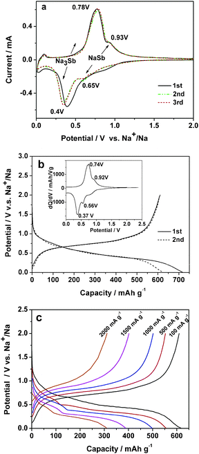 Electrochemical properties of the Sb/C nanocomposite: (a) The CV curve at a scan rate of 0.1 mV s−1 (vs. Na+/Na); (b) charge–discharge curves of the Sb/C composite at a constant current of 100 mA g−1, the inset is differential capacity versus cell potential curve; (c) charge–discharge profiles at various current densities from 150 mA g−1 to 2000 mA g−1.