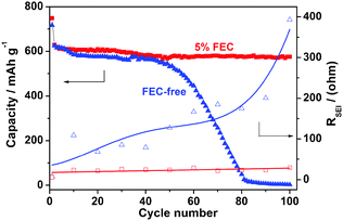 Changes of the cycling capacities and SEI film resistances of the Sb/C anodes in the 1.0 mol L−1 NaPF6 + EC-DEC electrolyte with (red ■□) and without (blue ▲△) the addition of 5% FEC additive.