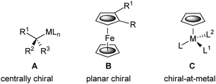 Representative chiral organometallic complexes.