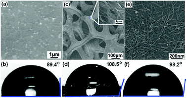 SEM images, and optical images of a water droplet placed onto the surface, of a 2D graphene film (a, b), 3D graphene foam (c, d) and a 2D CNT network film (e, f). The inset of (c) shows the SEM image of the graphene skeleton surface.