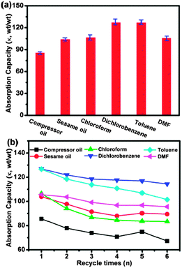 (a) Oil and organic solvent absorption capacities of the graphene–CNT hybrid foams. The error bars indicate the standard deviations from 3 samples. (b) Absorption recyclability of the graphene–CNT hybrid foams for oils and organic solvents.