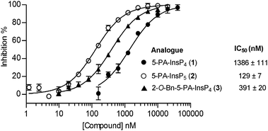 Inhibition of human PPIP5K2 by analogues 1, 2 and 3 in the presence of 100 nM 1,5-[PP]2-InsP4.