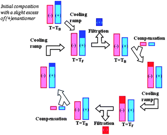 Principle of the AS3PC. Two consecutive temperature cycles are represented: the enantiomeric excess at TB engenders a preferential secondary nucleation and crystal growth during the cooling ramp. At TF, the suspension is filtered and the crop obtained is pure enantiomer, whereas the solution is enriched in the counter-enantiomer (solid parts and liquid parts of the system are depicted in dark and in light colours, respectively).