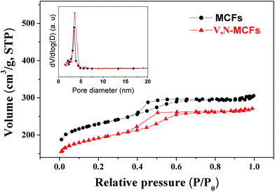 
            Nitrogen adsorption and desorption isotherms and the pore size distributions (insert) of V, N-MCFs and MCFs.