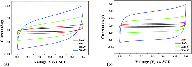 
            Cyclic voltammetry curves of V, N-MCFs (a) and MCFs (b) electrodes.