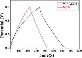 Galvanostatic charge-discharge curves of the V, N-MCFs and MCFs electrodes at the loading current density of 200 mA g−1.