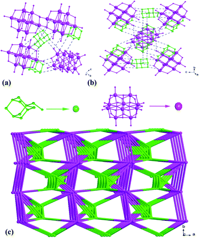 (a) 6-connected [HMTA-CH2OH]+ cation linked with four [H4O28V10]2− anions and two neighboring [HMTA-CH2OH]+ cations; (b) 12-connected [H4O28V10]2− anion linked with eight [HMTA-CH2OH]+ cations and four neighboring [H4O28V10]2− anions; (c) Schematic representation of the (6, 12)-connected network of 2.