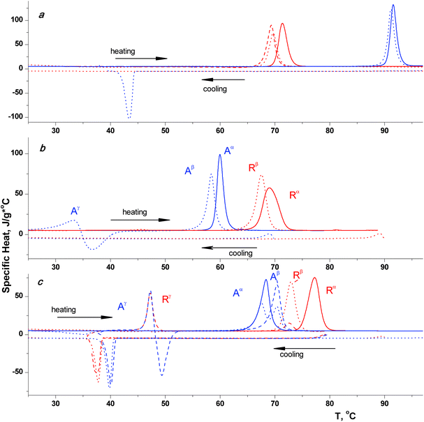 
            DSC heating/cooling curves for the different enantiomeric composition samples of tolyl glycerol ethers 1 (a), 2 (b) and 3 (c). The arrows are used in reference to the scanning direction; the color and the type of curve representations are commented upon in the text.