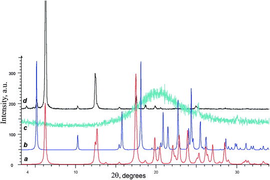 Experimental XRPD diffractograms of gel (c, turquoise curve) and xerogel (d, black curve) prepared from (S)-3 sample containing about 3% of (R)-3. Bottom curves represent powder diffractograms calculated from single crystal X-ray data for (S)-3 (a, red curve) and rac-3 (b, blue curve).