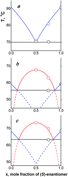 Experimental points (circles) and calculated (solid lines fragments) binary melting phase diagrams for compounds 1–3. The blue liquidus legs are calculated according eqn (1), the red liquidus legs are calculated according eqn (2), and black lines correspond to (hypothetical) solidus lines.