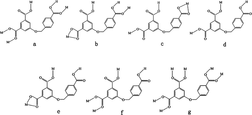 Coordination modes of the HL2− and L3− ligands in compounds 1–7.