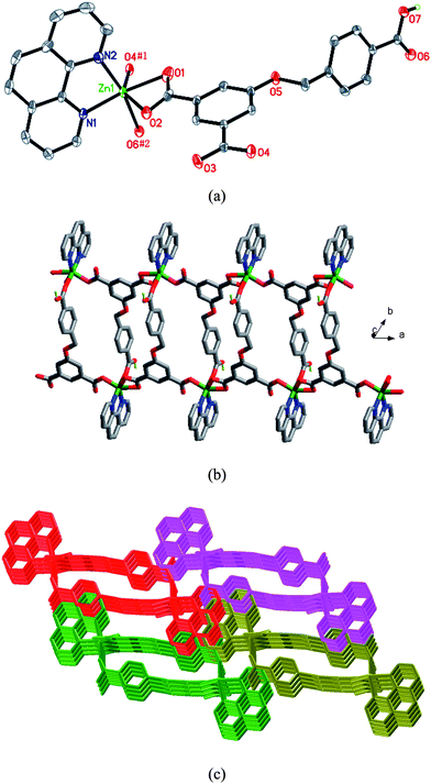 (a) ORTEP diagram showing the coordination environment of the Zn(ii) atom in 2. Symmetry codes: #1x − 1, y, z; #2 −x, −y + 2, −z + 2. (b) View of the 1D chain of 2. (c) View of the 3D supramolecular architecture of 2 formed by π–π stacking interactions of neighboring chains.