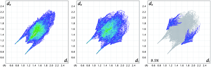 Hirshfeld fingerprint plot of rac-bicyclo[3.3.1]nonane-endo-2,endo-6-diol, rac-6 (left), rac-bicyclo[3.3.1]nona-3,7-diene-endo-2,endo-6-diol, rac-1 (middle) and highlighted CH interactions in rac-1 (right, blue, other interactions faded to gray). Note that these plots display all points on the Hirshfeld surface and the colour coding (red, many points; blue, few points, at each x, y pair) is identical in all plots.