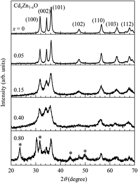 
          Powder X-ray diffraction (XRD) patterns for CdxZn1−xO (x = 0, 0.05, 0.15, 0.40 and 0.80) nanoparticles.