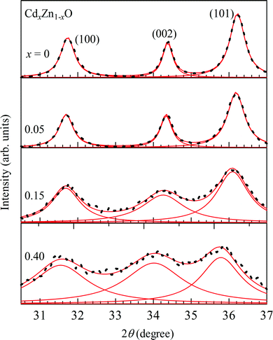 The fitting curves for (100), (002) and (101) diffraction peaks for CdxZn1−xO (x = 0, 0.05, 0.15 and 0.40) nanoparticles by using Gaussian functions. The solid curves are the best-fitted results.