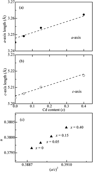 Lattice parameters (a) a and (b) c for CdxZn1−xO (x = 0, 0.05, 0.15 and 0.40) nanoparticles. (c) Relation between structure parameters u and (a/c)2.