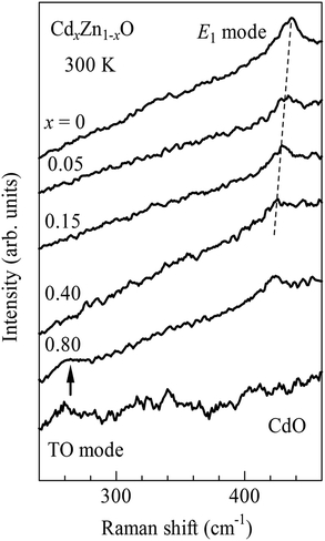 
          Raman spectra of CdxZn1−xO (x = 0, 0.05, 0.15, 0.40 and 0.80) and CdO nanoparticles. The Raman mode at 438 cm−1 for x = 0 corresponds to the E2-high mode for ZnO with a wurtzite structure.