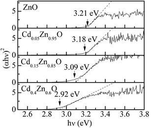 
          Absorption spectra of CdxZn1−xO (x = 0, 0.05, 0.15 and 0.40) nanoparticles. The gap energy Eg of CdxZn1−xO nanoparticles can be obtained with the equation (αhν)2 = B(hν − Eg).