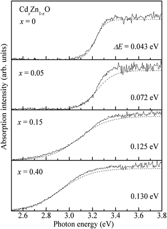 Urbach band tails evaluated by fitting the absorption coefficient α as a function of photon energy in CdxZn1−xO (x = 0, 0.05, 0.15 and 0.40) nanoparticles.