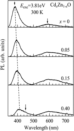 Photoluminescence (PL) spectra of CdxZn1−xO (x = 0, 0.05, 0.15 and 0.40) nanoparticles measured at 300 K in the range of 340–750 nm.